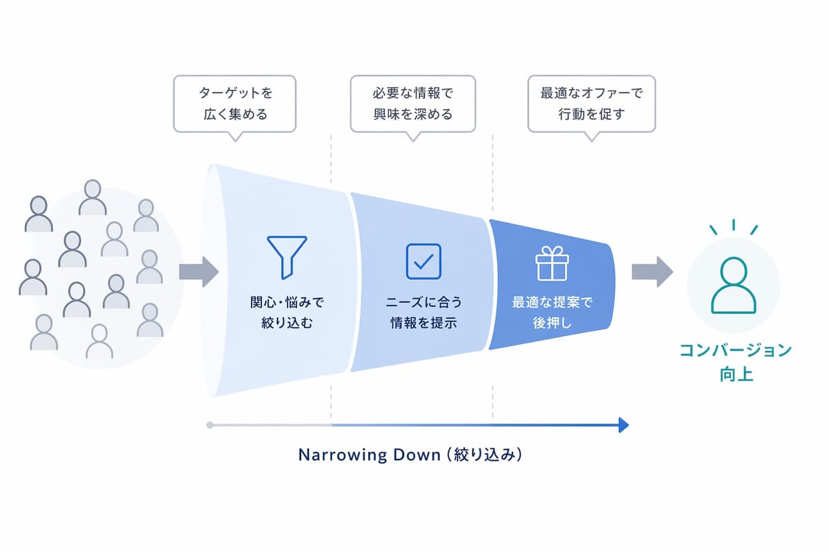 Narrowing Down（絞り込み）の流れ。多くの人を、関心・悩みで絞り込む→ニーズに合う情報を提示→最適な提案で後押しする、の3段階でコンバージョン向上につなげるファネル図